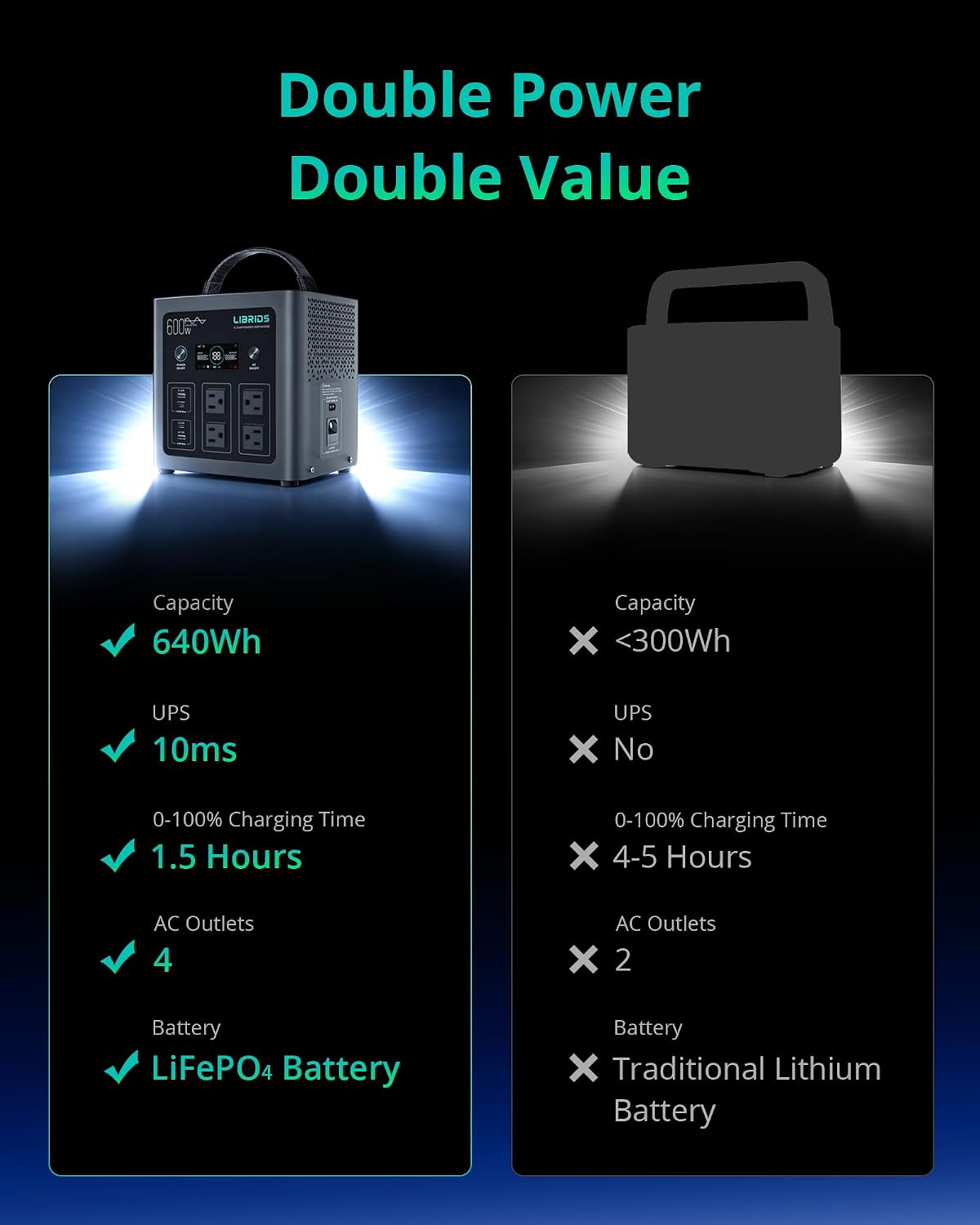 LIBRIDS Portable Power Station 640Wh, 1200W Surge, Solar Generator 4 AC