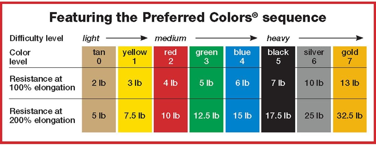 CanDo Twin-Pak Latex-Free Exercise Band, Red, 100 Yard