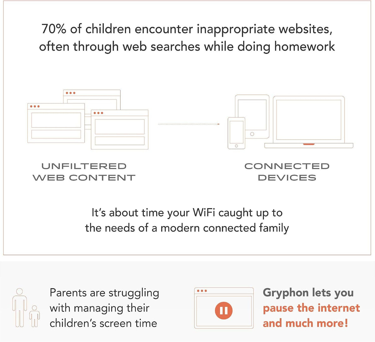 Gryphon Mesh WiFi Router AC3000 Tri-Band, Smart Wireless System with Parental Controls & Network Security Features, App Management, Coverage up to 3000 Sq Ft, for Home Use (Renewed)